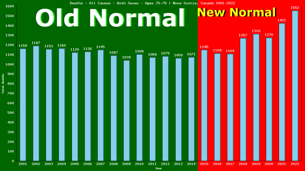 Graph showing Deaths - All Causes - Elderly Men And Women - Aged 75-79 | Nova Scotia, Canada